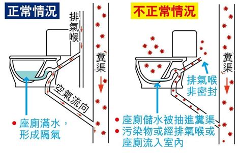 馬桶排氣管原理|【馬桶排氣管原理】揭開馬桶排氣管的秘密：避免臭味與堵塞的救。